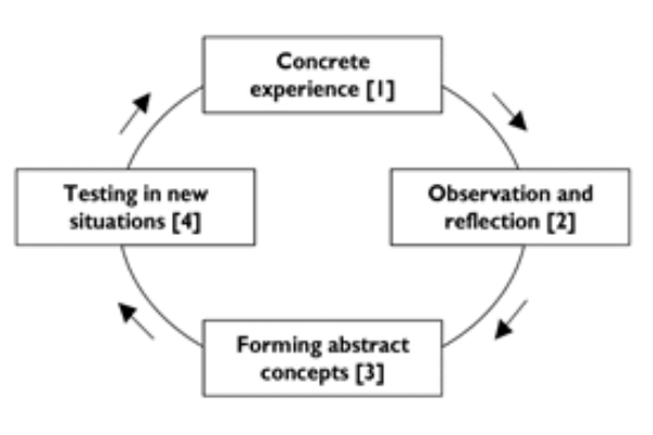 experiential-learning-cycle