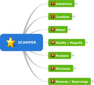 SCAMPER diagram