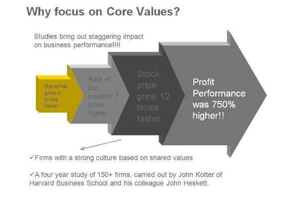 core-values-and-company-performance