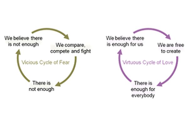 virtuous cycle and the vicious cycle