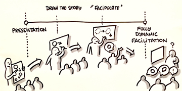 Four stages of graphic facilitation skills development
