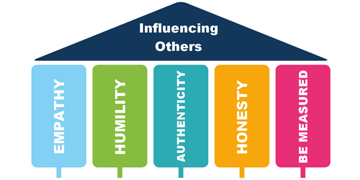 The 5 Pillars For Influencing Others