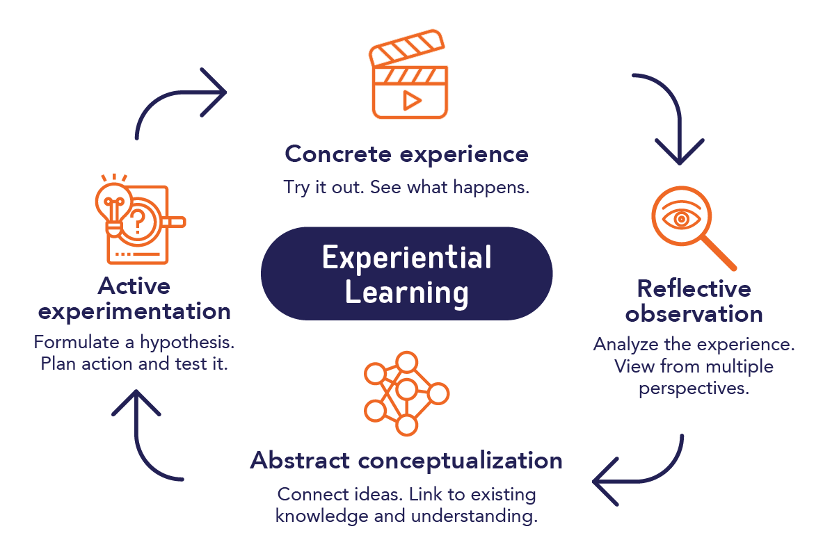 Experiential learning Cycle - FocusU