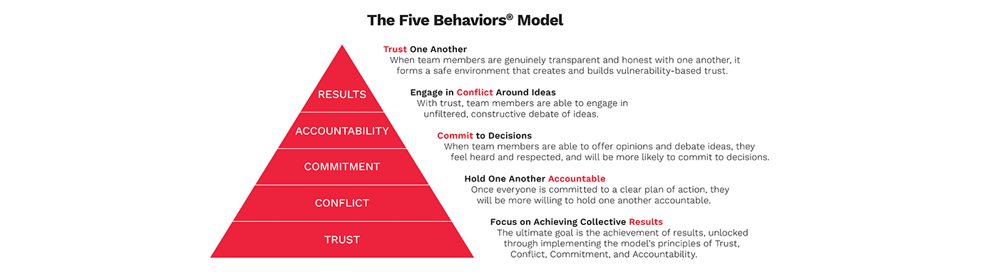Book Review & Deep Dive: The 5 Dysfunctions Of A Team (and Why They Still Matter at Work)