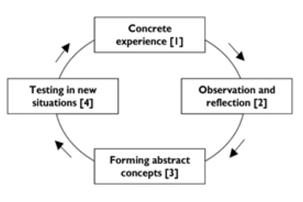 5 Steps for using Experiential Learning with Power of Play