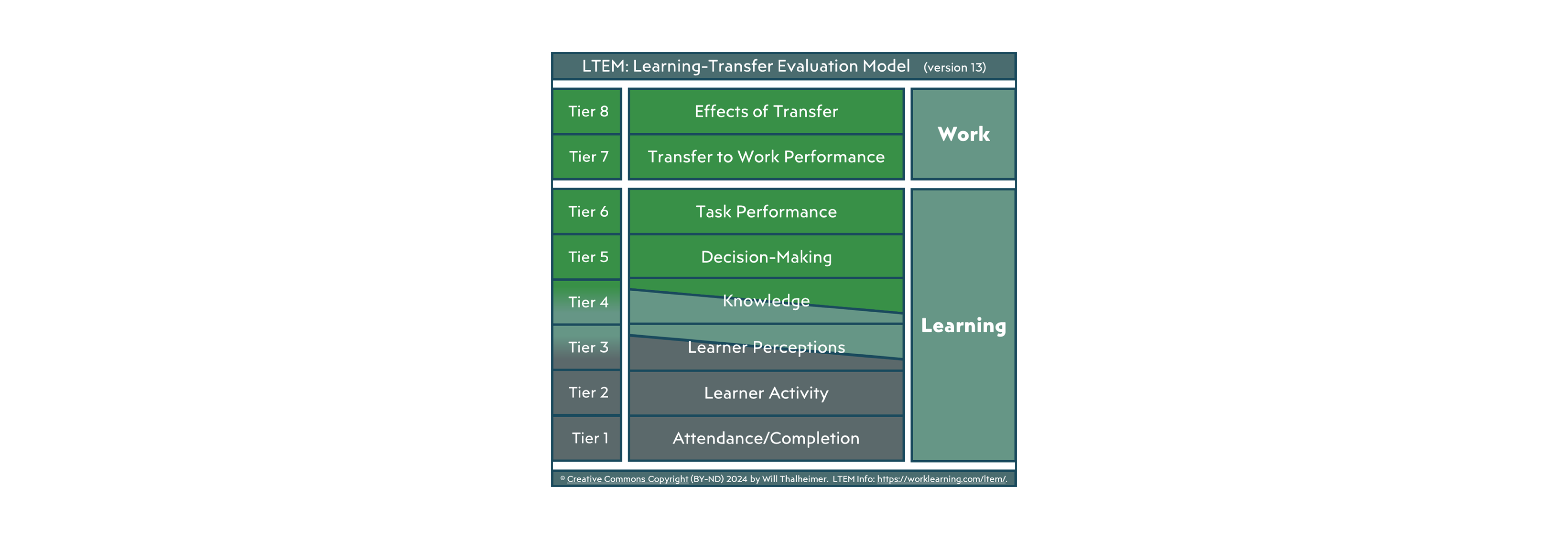 Enhancing Learning Design with the LTEM Model: A Guide for Modern L&D Professionals