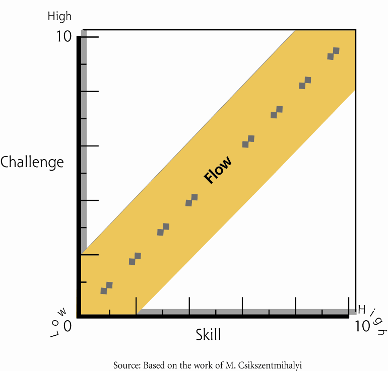 graph showing flow a term coined by M. Csikszentmihalyi