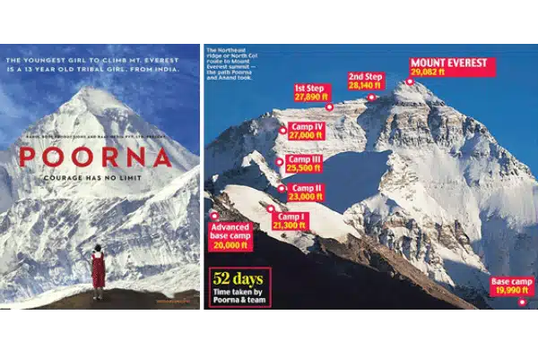 Poorna- youngest girl to climb Mt.Everest